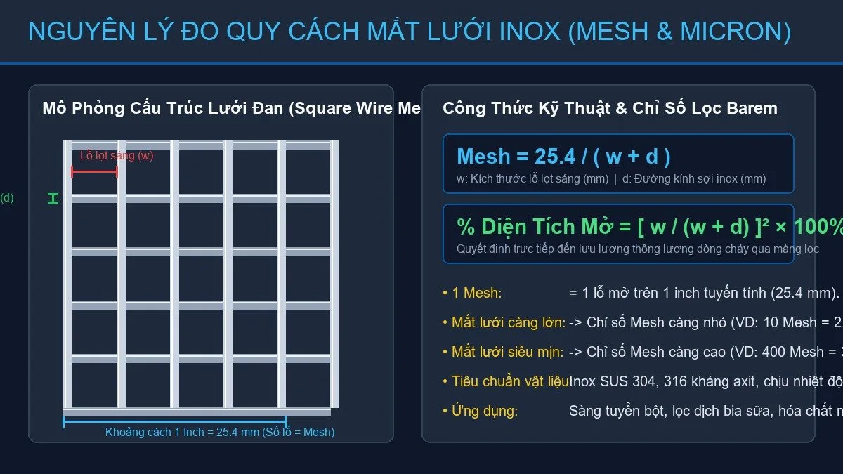 Sơ Đồ Nguyên Lý Đo Kích Thước Mắt Lưới Inox Mesh Sơ đồ nguyên lý đo quy cách mắt lưới inox mesh và micron